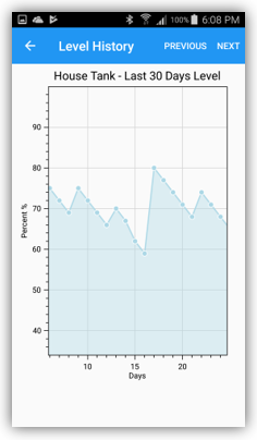 Mobile Level History