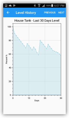 Mobile Level History